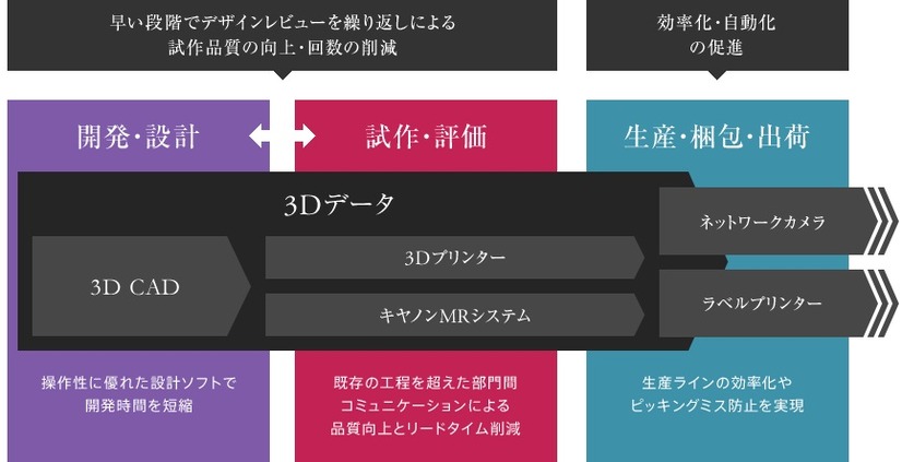 3Dデータと3Dプリンターを使用した設計・造形システムや、3Dバーチャルシステムなどの設計開発ソリューションなどが展示される（画像はプレスリリースより）