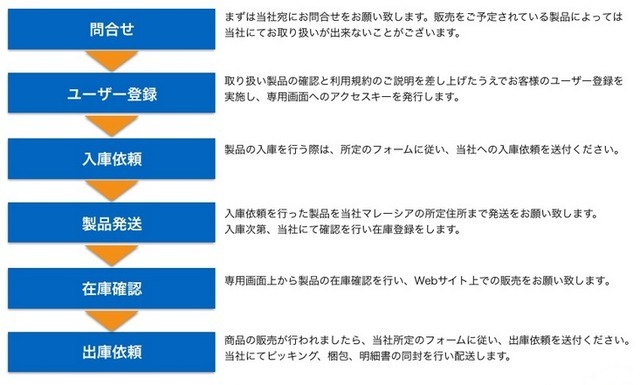 「EC-PORT」のサービスの流れ