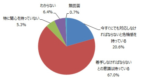 経営層のマイナンバー導入に対する意識