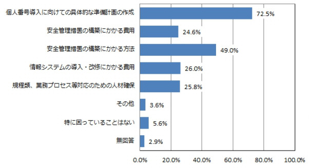 個人番号導入で困っている点