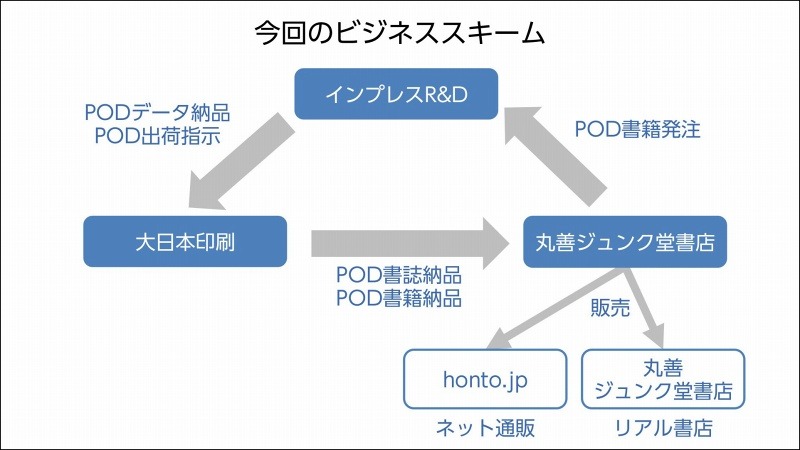 ビジネスの流れ（インプレスホールディングスのリリースより）