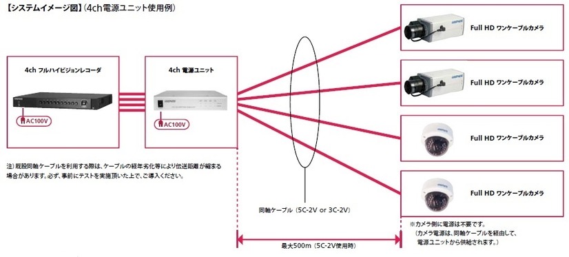 システムイメージ図。電源が近くにないような環境でも、最長500mまで同軸ケーブル（5C-2V）で延長可能。既存の防犯カメラを高画質化したい時の選択肢となるだろう（画像はプレスリリースより）