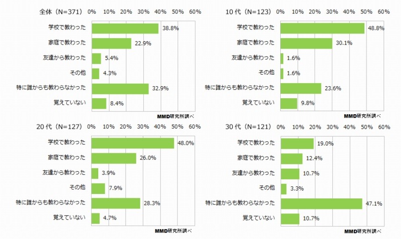 ルールやマナーを教わった経験