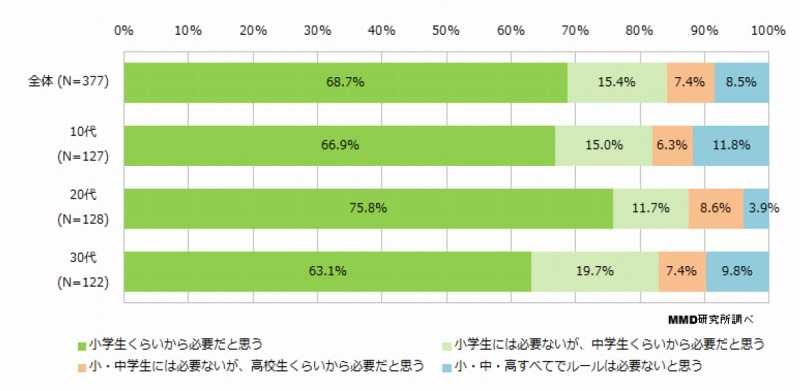 小・中・高校生のインターネット利用に関するルール