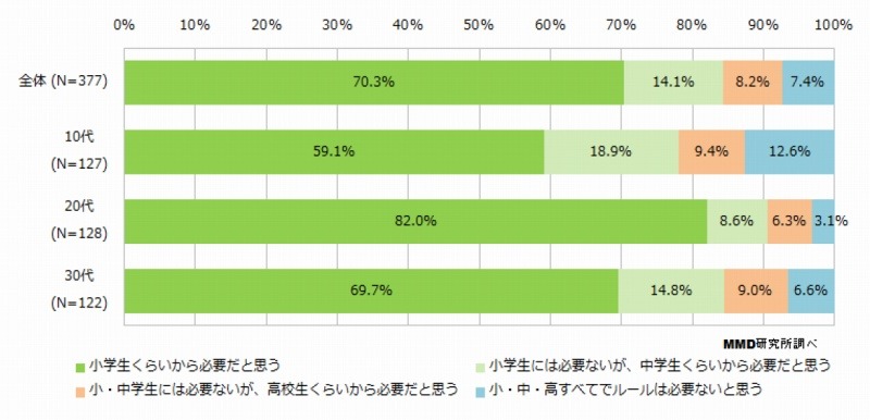 小・中・高校生の携帯電話/スマートフォン利用に関するルール