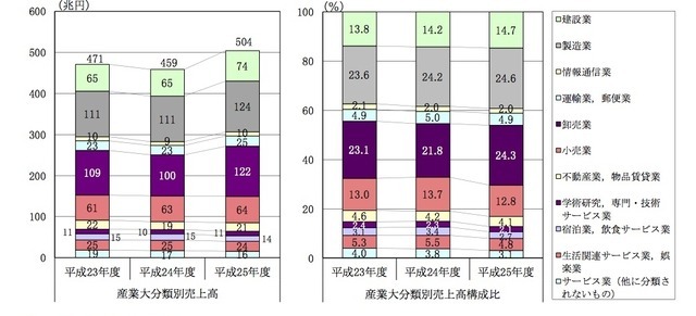 中小企業の売上高及び業種別構成比推移（中小企業実態基本調査より）