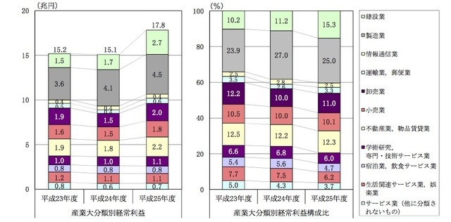 中小企業の経常利益及び業種別構成比推移（中小企業実態基本調査より）