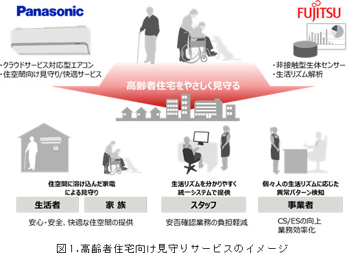 高齢者住宅向け見まもりサービスのイメージ図。入居者やその家族、スタッフ、事業者のそれぞれに安心・安全・負担軽減を実現するサービスとなる（画像はプレスリリースより）