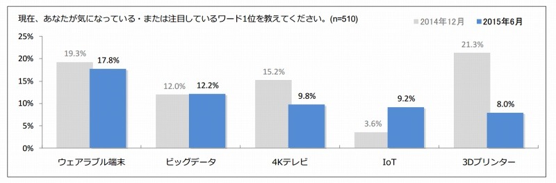 現在、気になっている・または注目しているワード