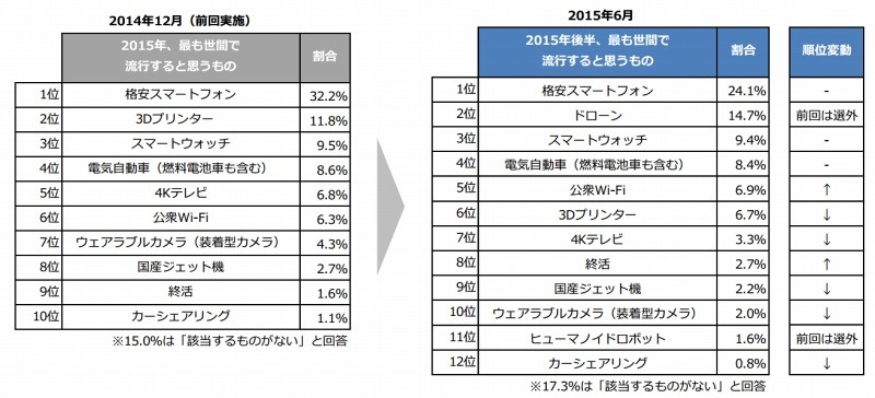 2015年後半にもっとも流行しそうなもの