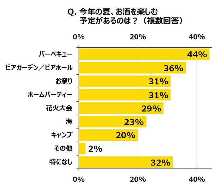 今年の夏、お酒を楽しむ予定があるのは？