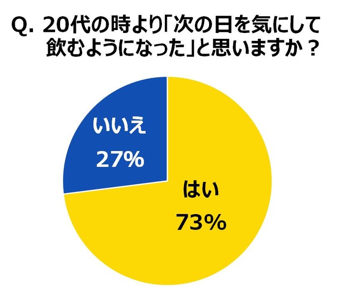 20代の時より、次の日を気にして飲むようになったか？