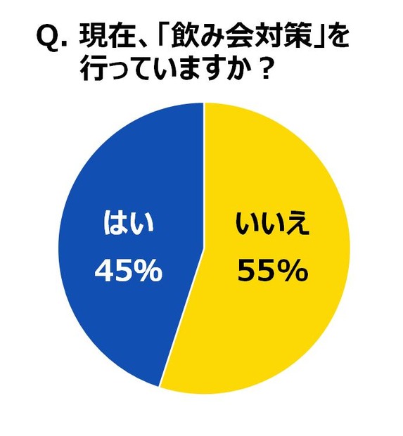 現在、飲み会対策をしているか？