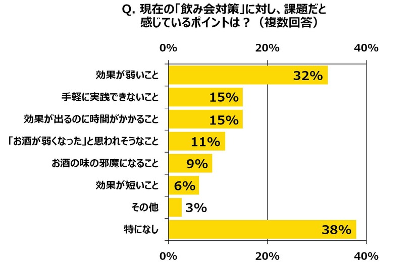 飲み会対策で課題だと感じていること