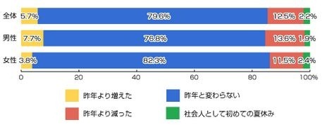 昨年の夏休みと比べた、日数の増減について