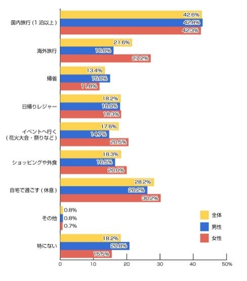 理想の夏休みの過ごし方について