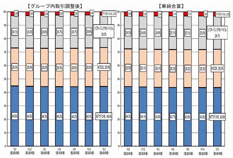 携帯電話の契約数における事業者別シェアの推移【2015年3月末現在】