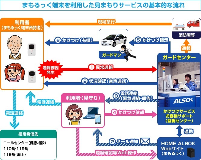 「まもるっく」のサービス概要。位置情報の取得はもちろん、ALSOKによる異常時の対応（ガードマンの駆けつけや警察や消防への通報）もサービスに含まれる（画像は公式サイトより）