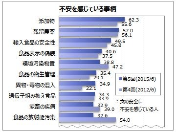 不安を感じている具体的な事柄としては、今回増加したのは「食品の衛生管理」「異物・毒物の混入」の2項目（画像はプレスリリースより）