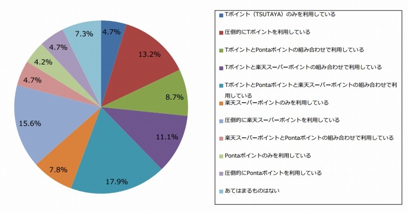 共通ポイントサービスの利用状況