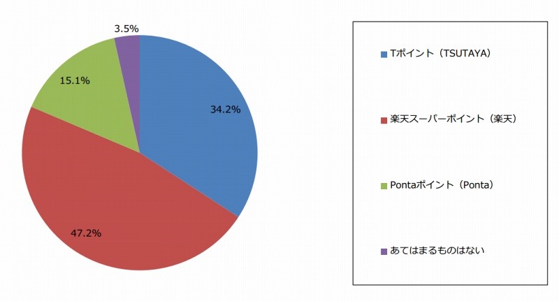 もっとも貯めている共通ポイントサービス