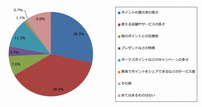 共通ポイントサービスを選ぶときに一番に重視する点