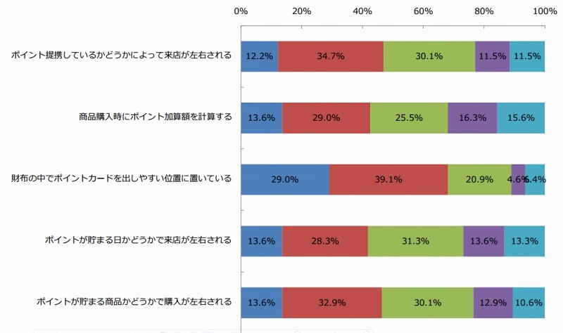 共通ポイントを日常の消費行動でどの程度意識するか