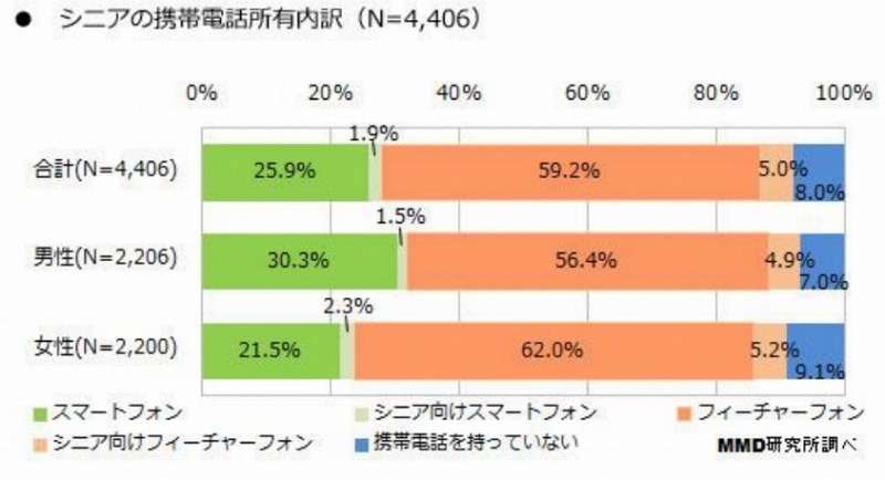 シニアの携帯電話の所有内訳