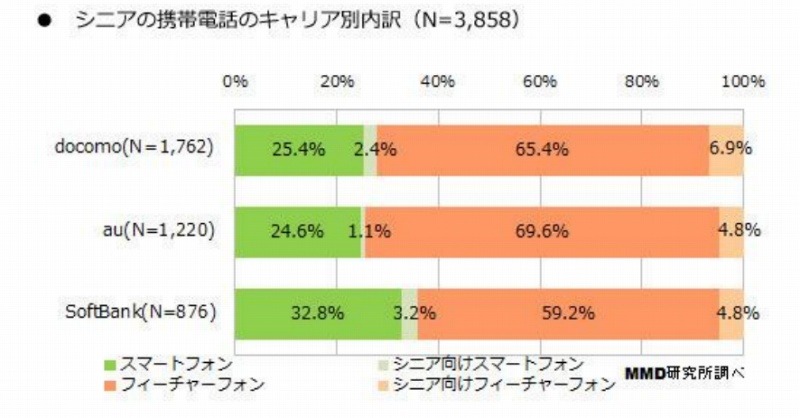 キャリア別内訳