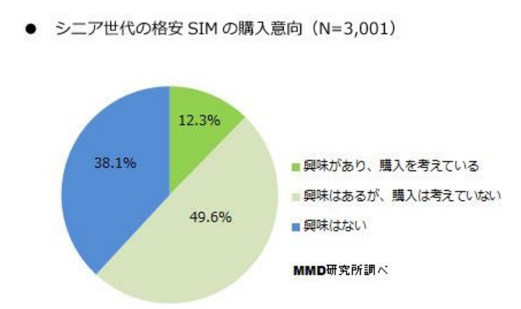 格安SIMの購入意向