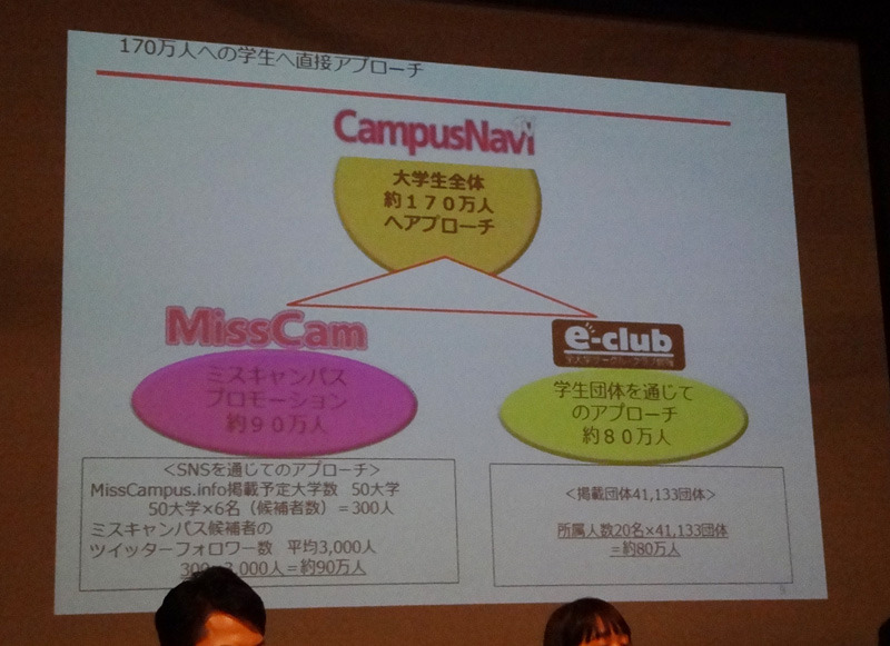 キャンパスナビTVの媒体による大学生コミュニティへの強力なアプローチ力をアピール