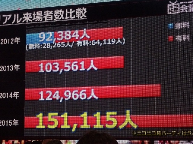 ドワンゴとニワンゴが「町会議＋闘会議＋超パーティー発表会～超会議の赤字額発表もあるよ～」を開催