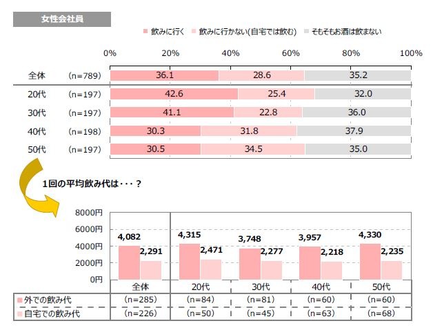 飲み平均額（女性）