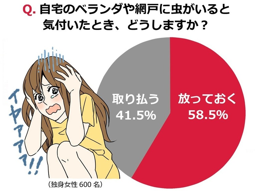 Q：あなたは自宅のベランダや網戸に虫がいると気付いたとき、どうしますか？