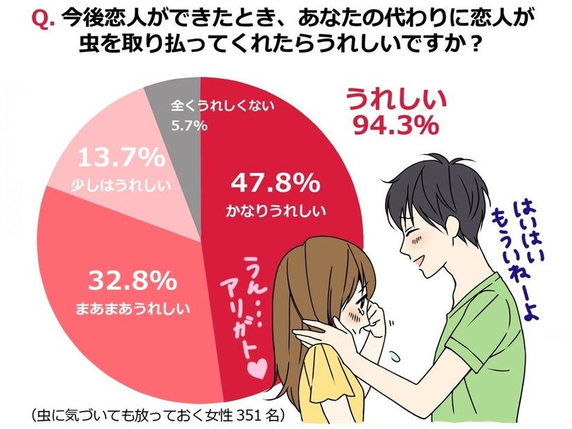 Q:今後恋人ができたとき、あなたの代わりに恋人が虫を取り払ってくれたらうれしいですか？