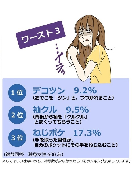 女性が選ぶ男性にされたい仕草ランキング　ワースト3