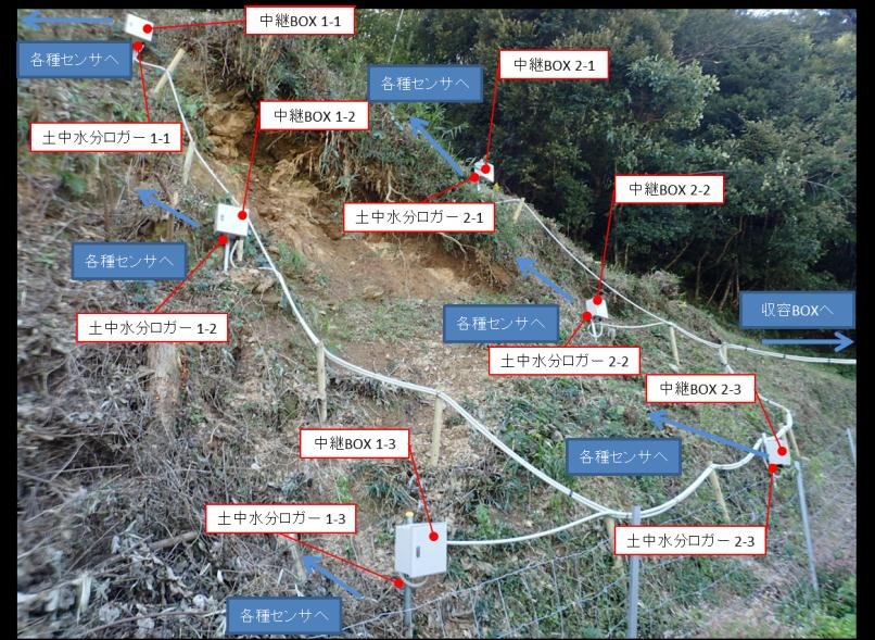 島根県･津和野町での「土中水分計」や「振動センサ」を用いた実証実験の様子（画像はプレスリリースより）