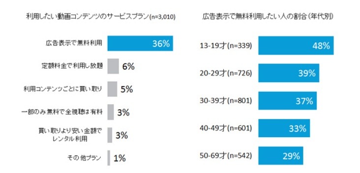 今後利用したい「映画やドラマなどの動画」のデジタルコンテンツのサービスプラン