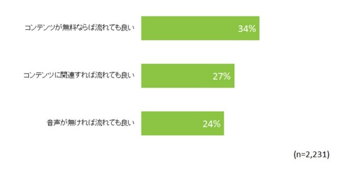 動画広告に対する意識（あてはまる + まあ、あてはまる）