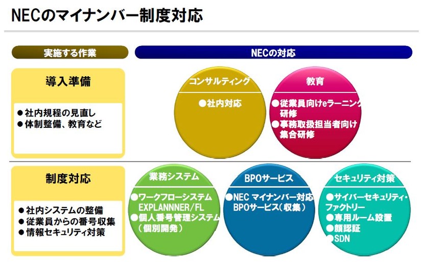 NECグループによるマイナンバー制度への対応概要（画像はプレスリリースより）