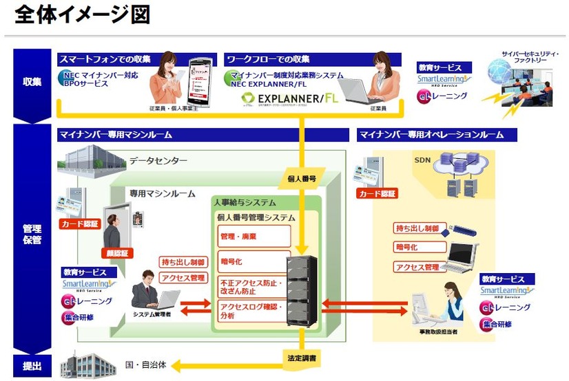 NECの最新技術を活用したマイナンバー制度に向けた対応の全体イメージ図（画像はプレスリリースより）