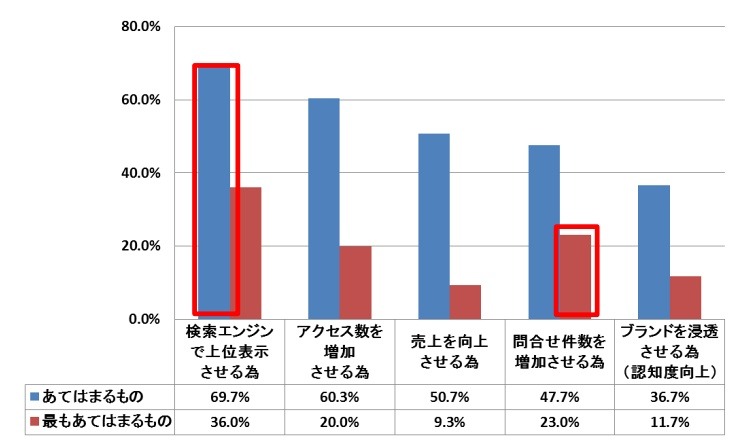 SEO施策の目的