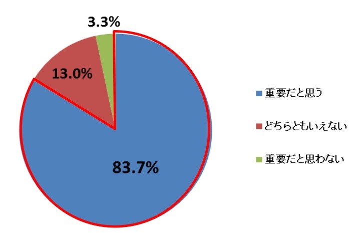 コンテンツマーケティングは重要だと思いますか？