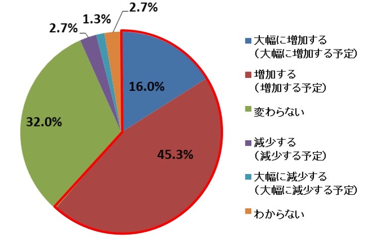 コンテンツ制作予算は増加（予定含む）しますか？