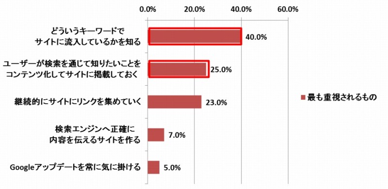 今後重要視されるSEO施策