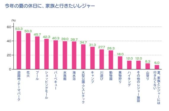 「夏の休日に家族と行きたいレジャー」アニマックス 調べ