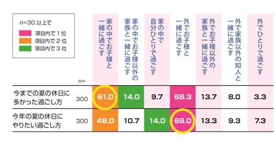 「夏休みの休日の過ごし方」アニマックス 調べ