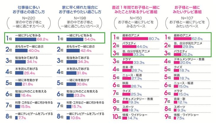 「子供と家でしたいこと」アニマックス 調べ