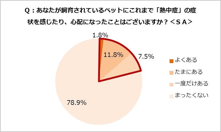 ペットの熱中症を感じたことがあるか
