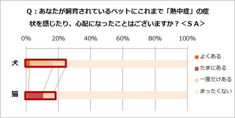 ペットの熱中症を感じたことがあるか：犬猫別